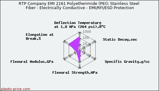 RTP Company EMI 2161 Polyetherimide (PEI); Stainless Steel Fiber - Electrically Conductive - EMI/RFI/ESD Protection