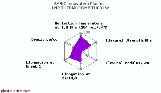 SABIC Innovative Plastics LNP THERMOCOMP TH0815A