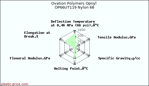 Ovation Polymers Opnyl OP66UT119 Nylon 66