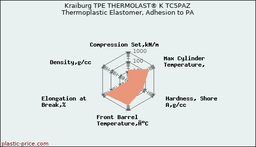 Kraiburg TPE THERMOLAST® K TC5PAZ Thermoplastic Elastomer, Adhesion to PA