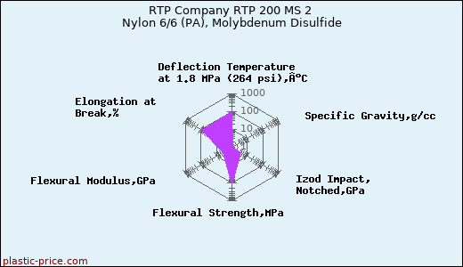 RTP Company RTP 200 MS 2 Nylon 6/6 (PA), Molybdenum Disulfide