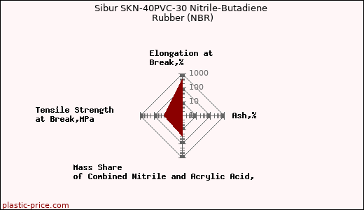 Sibur SKN-40PVC-30 Nitrile-Butadiene Rubber (NBR)