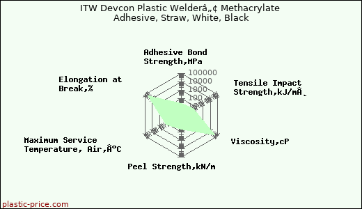 ITW Devcon Plastic Welderâ„¢ Methacrylate Adhesive, Straw, White, Black