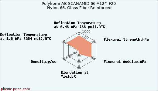 Polykemi AB SCANAMID 66 A12^ F20 Nylon 66, Glass Fiber Reinforced