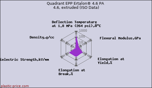 Quadrant EPP Ertalon® 4.6 PA 4.6, extruded (ISO Data)