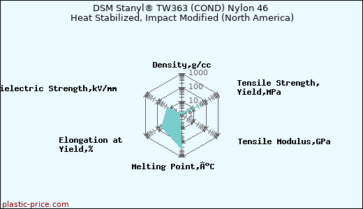 DSM Stanyl® TW363 (COND) Nylon 46 Heat Stabilized, Impact Modified (North America)