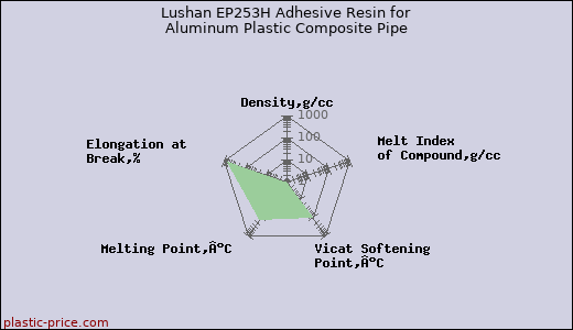 Lushan EP253H Adhesive Resin for Aluminum Plastic Composite Pipe