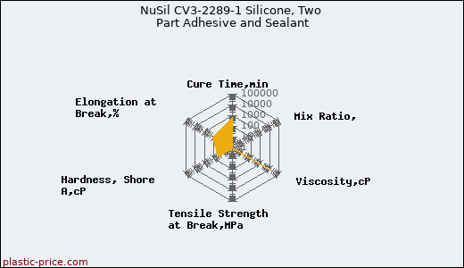 NuSil CV3-2289-1 Silicone, Two Part Adhesive and Sealant