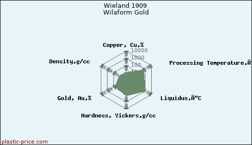 Wieland 1909 Wilaform Gold