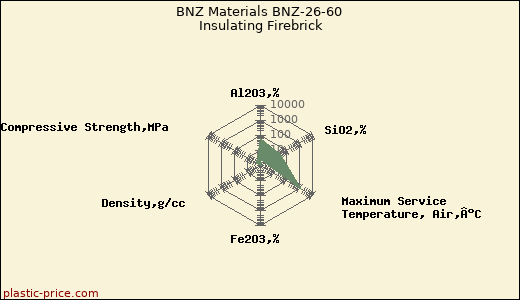 BNZ Materials BNZ-26-60 Insulating Firebrick