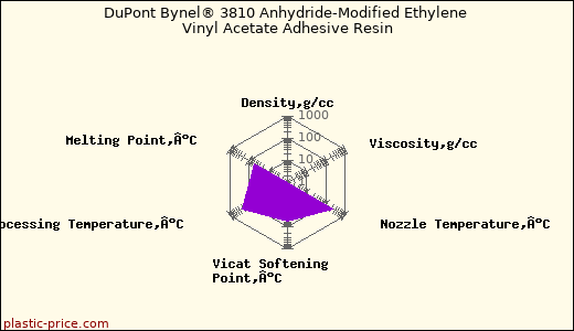 DuPont Bynel® 3810 Anhydride-Modified Ethylene Vinyl Acetate Adhesive Resin