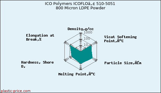 ICO Polymers ICOFLOâ„¢ 510-5051 800 Micron LDPE Powder