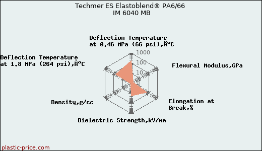 Techmer ES Elastoblend® PA6/66 IM 6040 MB