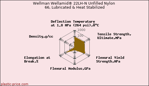 Wellman Wellamid® 22LH-N Unfilled Nylon 66, Lubricated & Heat Stabilized