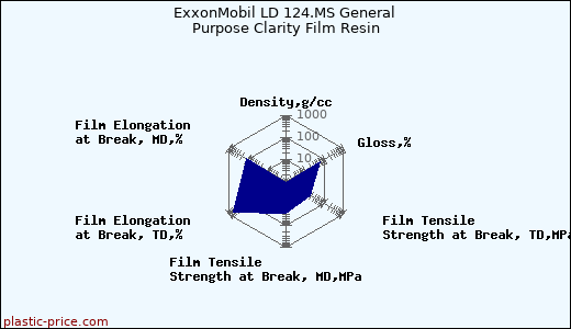 ExxonMobil LD 124.MS General Purpose Clarity Film Resin