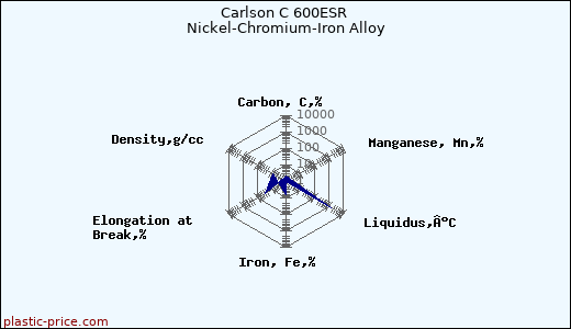 Carlson C 600ESR Nickel-Chromium-Iron Alloy