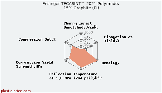 Ensinger TECASINT™ 2021 Polyimide, 15% Graphite (PI)