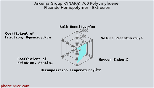 Arkema Group KYNAR® 760 Polyvinylidene Fluoride Homopolymer - Extrusion
