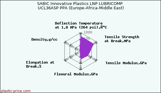 SABIC Innovative Plastics LNP LUBRICOMP UCL36ASP PPA (Europe-Africa-Middle East)