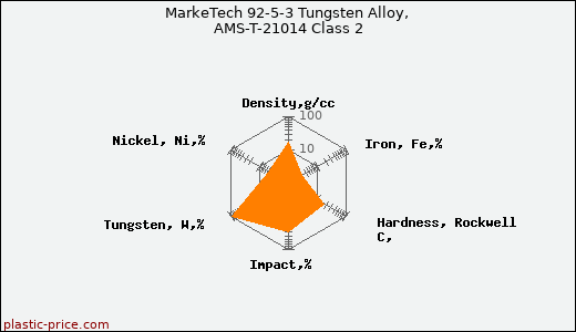 MarkeTech 92-5-3 Tungsten Alloy, AMS-T-21014 Class 2