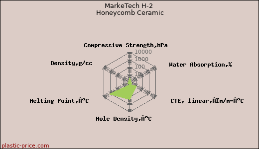 MarkeTech H-2 Honeycomb Ceramic