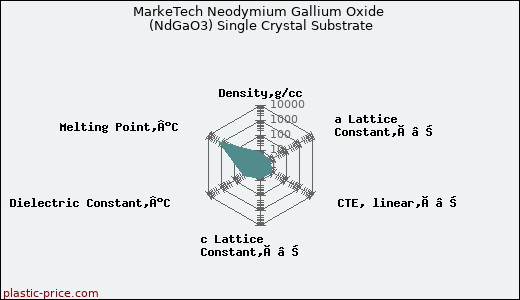 MarkeTech Neodymium Gallium Oxide (NdGaO3) Single Crystal Substrate