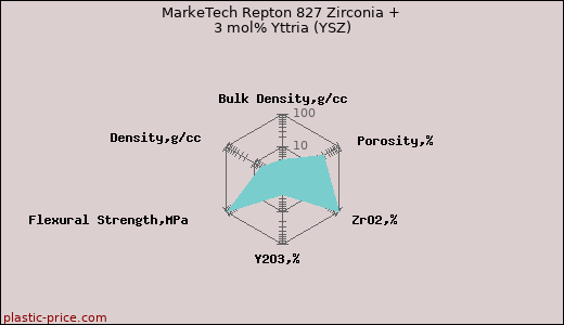 MarkeTech Repton 827 Zirconia + 3 mol% Yttria (YSZ)