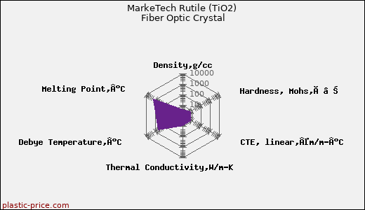 MarkeTech Rutile (TiO2) Fiber Optic Crystal