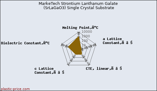 MarkeTech Strontium Lanthanum Galate (SrLaGaO3) Single Crystal Substrate