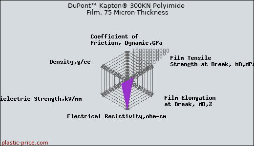 DuPont™ Kapton® 300KN Polyimide Film, 75 Micron Thickness