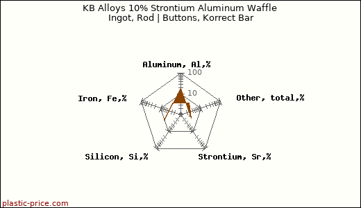KB Alloys 10% Strontium Aluminum Waffle Ingot, Rod | Buttons, Korrect Bar