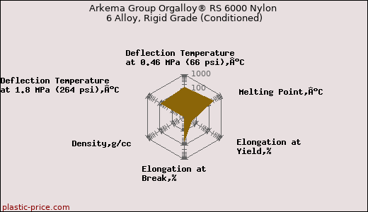 Arkema Group Orgalloy® RS 6000 Nylon 6 Alloy, Rigid Grade (Conditioned)