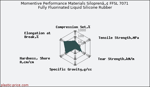 Momentive Performance Materials Siloprenâ„¢ FFSL 7071 Fully Fluorinated Liquid Silicone Rubber