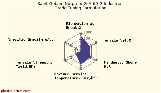 Saint-Gobain Norprene® A-60-G Industrial Grade Tubing Formulation