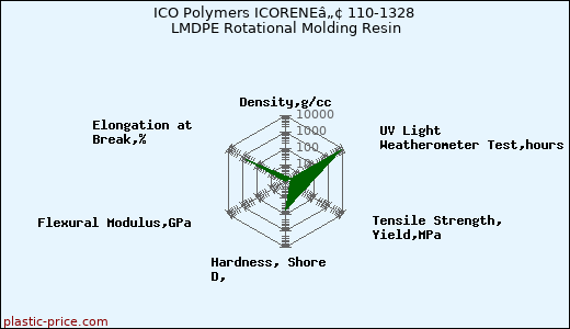 ICO Polymers ICORENEâ„¢ 110-1328 LMDPE Rotational Molding Resin