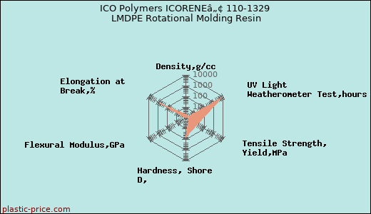 ICO Polymers ICORENEâ„¢ 110-1329 LMDPE Rotational Molding Resin