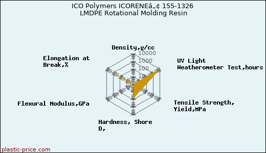 ICO Polymers ICORENEâ„¢ 155-1326 LMDPE Rotational Molding Resin
