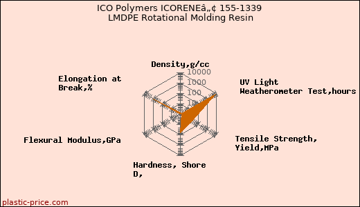 ICO Polymers ICORENEâ„¢ 155-1339 LMDPE Rotational Molding Resin