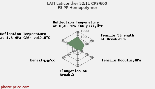 LATI Laticonther 52/11 CP3/600 F3 PP Homopolymer
