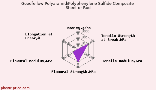 Goodfellow Polyaramid/Polyphenylene Sulfide Composite Sheet or Rod