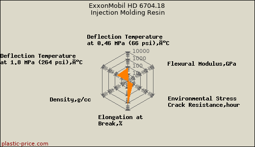 ExxonMobil HD 6704.18 Injection Molding Resin