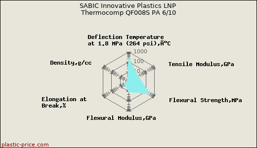 SABIC Innovative Plastics LNP Thermocomp QF008S PA 6/10