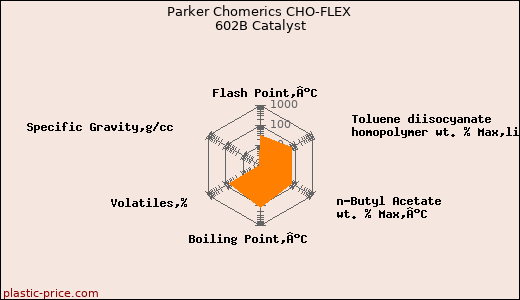 Parker Chomerics CHO-FLEX 602B Catalyst