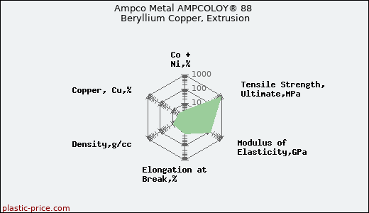Ampco Metal AMPCOLOY® 88 Beryllium Copper, Extrusion