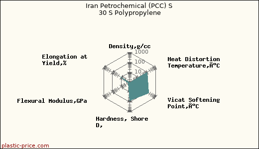 Iran Petrochemical (PCC) S 30 S Polypropylene