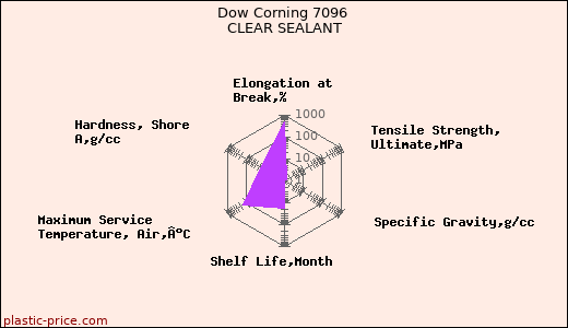 Dow Corning 7096 CLEAR SEALANT