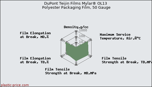 DuPont Teijin Films Mylar® OL13 Polyester Packaging Film, 50 Gauge