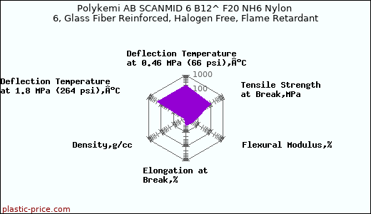 Polykemi AB SCANMID 6 B12^ F20 NH6 Nylon 6, Glass Fiber Reinforced, Halogen Free, Flame Retardant