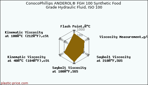 ConocoPhillips ANDEROL® FGH 100 Synthetic Food Grade Hydraulic Fluid, ISO 100