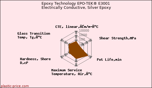 Epoxy Technology EPO-TEK® E3001 Electrically Conductive, Silver Epoxy